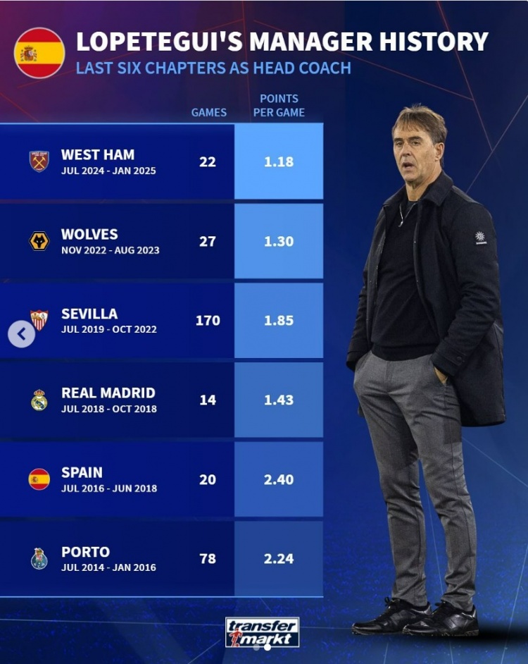 洛佩特吉近6次擔任主帥場均積分：執(zhí)教西漢姆1.18分，皇馬1.43分